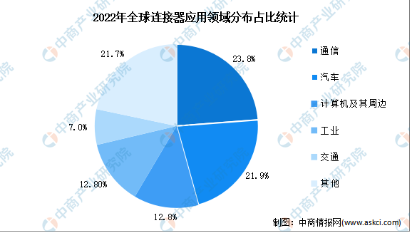 2022年全球連接器應用領域分布占比統計
2022年全球連接器應用領域分布占比統計