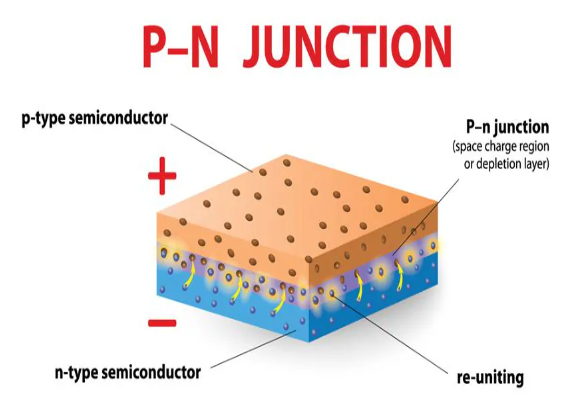 該圖像是 PN 結(jié)的藝術(shù)描繪，說(shuō)明了光電二極管的耗盡區(qū)。