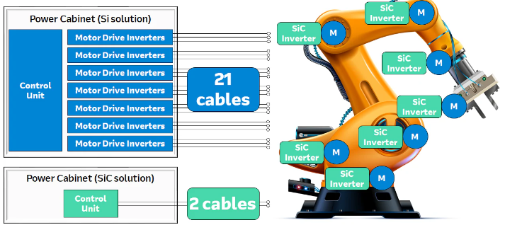 圖2：機械臂的硅IGBT與碳化硅MOSFET系統控制比較。