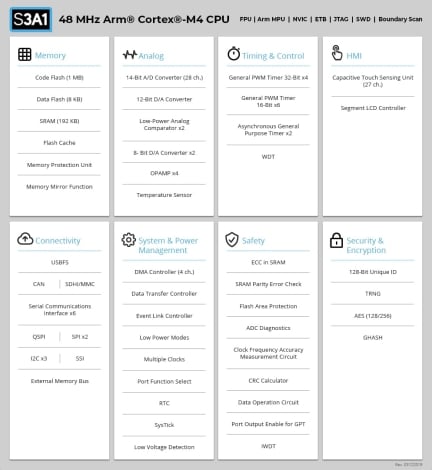 Renesas瑞薩S3A1微控制器MCU Renesas瑞薩S3A1微控制器MCU