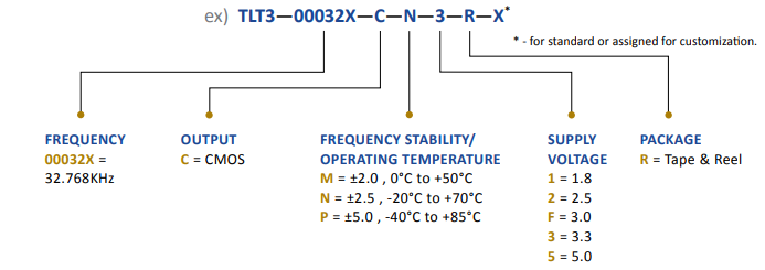 Wi2Wi TLT3-Series TCXO訂購(gòu)指南