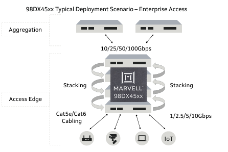 Marvell 98DX4510,98DX4530,98DX4550,98DX4590以太網交換機